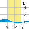 Pearlington tide chart for Friday, January 3, 2025