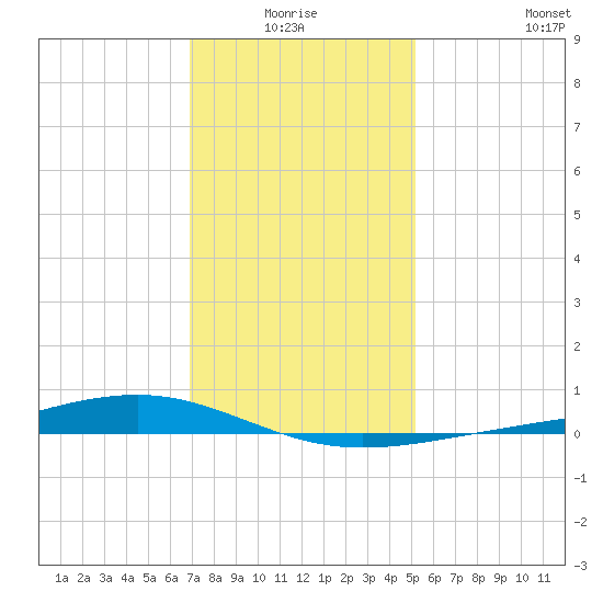 Pearlington tide chart for Saturday, January 4, 2025