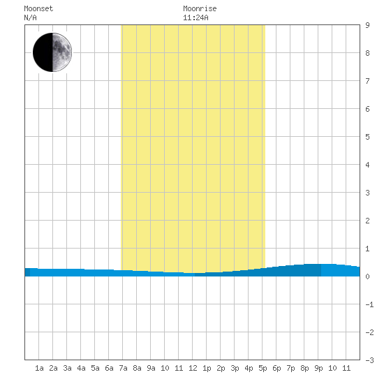 Pearlington tide chart for Monday, January 6, 2025