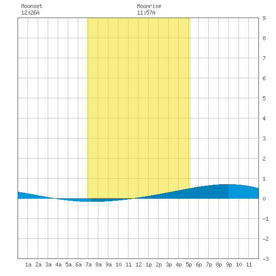 Pearlington tide chart for Tuesday, January 7, 2025