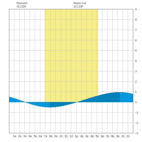 Pearlington tide chart for Wednesday, January 8, 2025