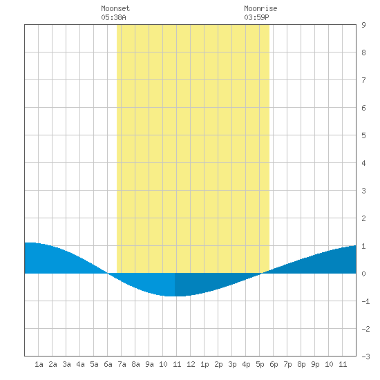 Pearlington tide chart for Monday, February 10, 2025