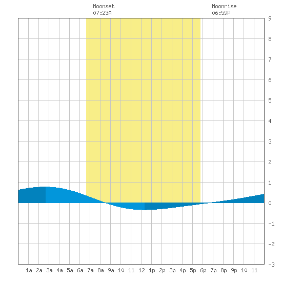 Pearlington tide chart for Thursday, February 13, 2025