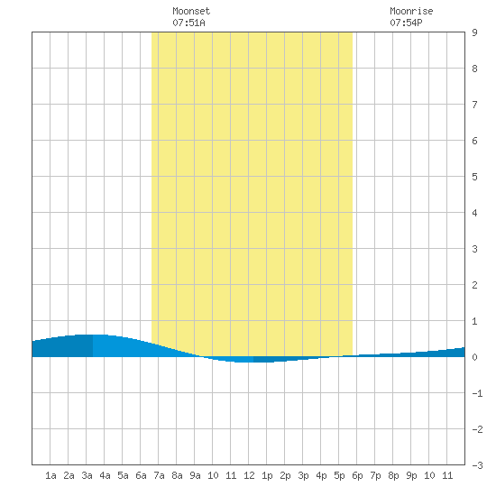 Pearlington tide chart for Friday, February 14, 2025