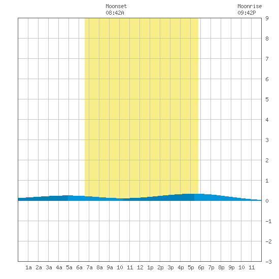 Pearlington tide chart for Sunday, February 16, 2025
