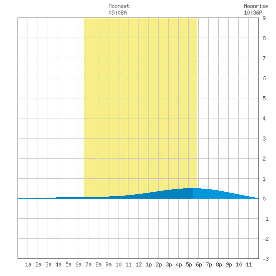 Pearlington tide chart for Monday, February 17, 2025