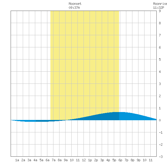 Pearlington tide chart for Tuesday, February 18, 2025
