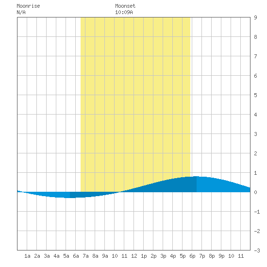 Pearlington tide chart for Wednesday, February 19, 2025