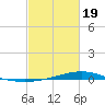 Pearlington tide chart for Wednesday, February 19, 2025