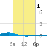 Pearlington tide chart for Saturday, February 1, 2025