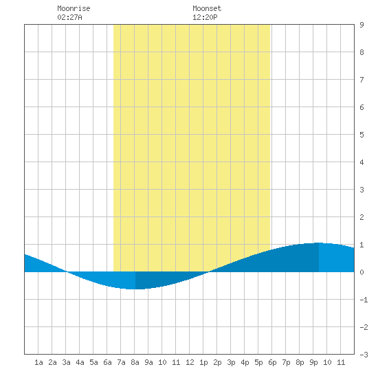 Pearlington tide chart for Saturday, February 22, 2025