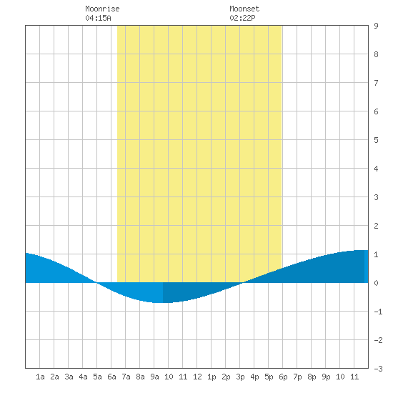 Pearlington tide chart for Monday, February 24, 2025