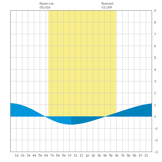 Pearlington tide chart for Tuesday, February 25, 2025
