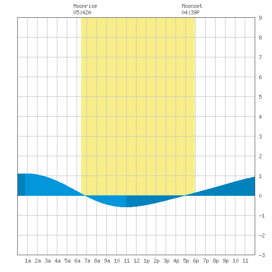 Pearlington tide chart for Wednesday, February 26, 2025