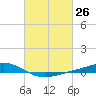 Pearlington tide chart for Wednesday, February 26, 2025