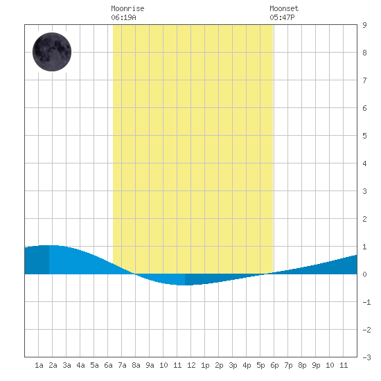 Pearlington tide chart for Thursday, February 27, 2025