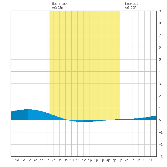 Pearlington tide chart for Friday, February 28, 2025