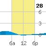 Pearlington tide chart for Friday, February 28, 2025