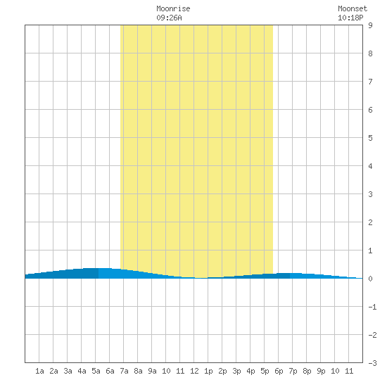 Pearlington tide chart for Sunday, February 2, 2025