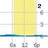 Pearlington tide chart for Sunday, February 2, 2025