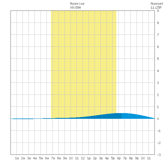 Pearlington tide chart for Monday, February 3, 2025