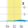 Pearlington tide chart for Monday, February 3, 2025