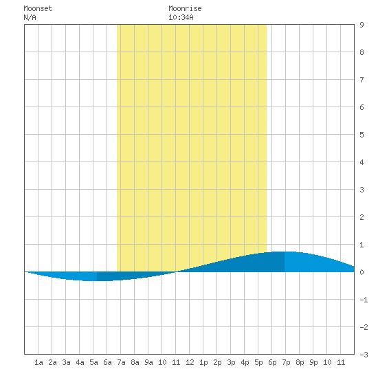Pearlington tide chart for Tuesday, February 4, 2025