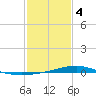 Pearlington tide chart for Tuesday, February 4, 2025
