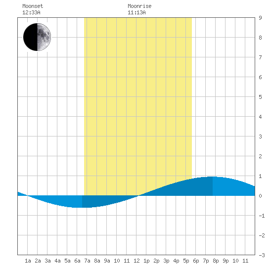 Pearlington tide chart for Wednesday, February 5, 2025
