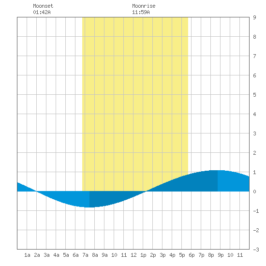 Pearlington tide chart for Thursday, February 6, 2025