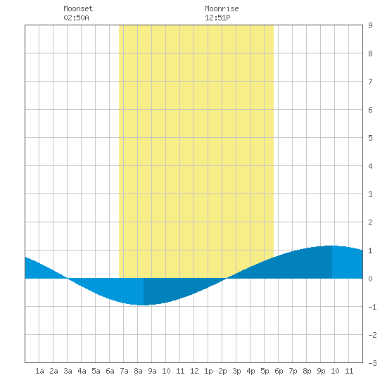 Pearlington tide chart for Friday, February 7, 2025