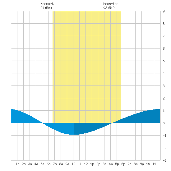 Pearlington tide chart for Sunday, February 9, 2025