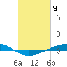 Pearlington tide chart for Sunday, February 9, 2025