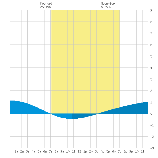 Pearlington tide chart for Monday, March 10, 2025