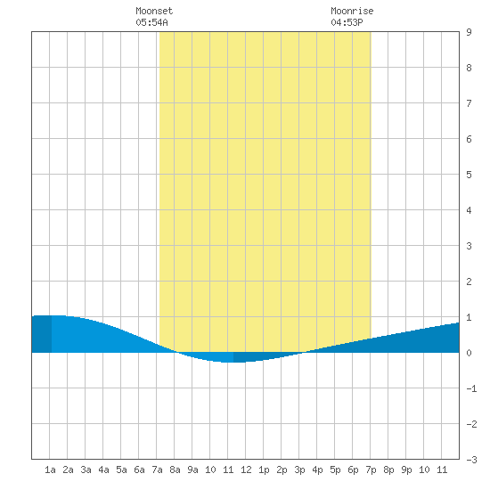 Pearlington tide chart for Tuesday, March 11, 2025