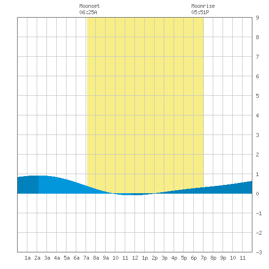 Pearlington tide chart for Wednesday, March 12, 2025