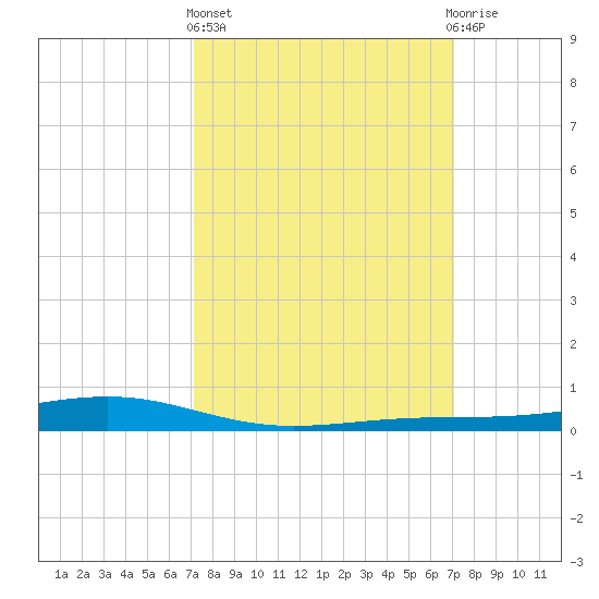 Pearlington tide chart for Thursday, March 13, 2025