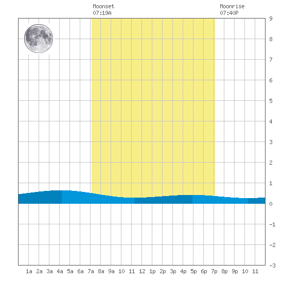Pearlington tide chart for Friday, March 14, 2025