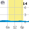 Pearlington tide chart for Friday, March 14, 2025