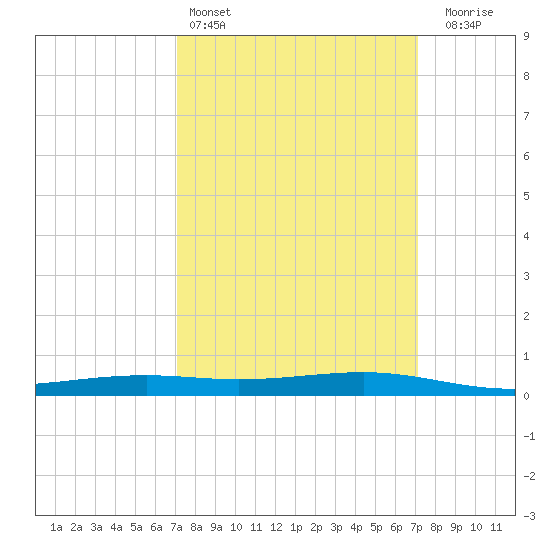 Pearlington tide chart for Saturday, March 15, 2025