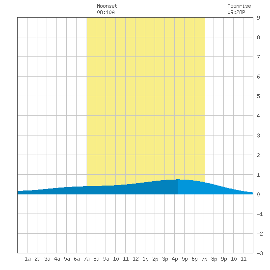 Pearlington tide chart for Sunday, March 16, 2025