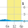 Pearlington tide chart for Saturday, March 1, 2025