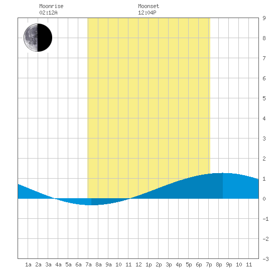 Pearlington tide chart for Saturday, March 22, 2025