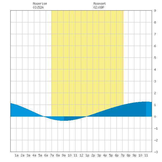 Pearlington tide chart for Monday, March 24, 2025