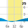 Pearlington tide chart for Tuesday, March 25, 2025