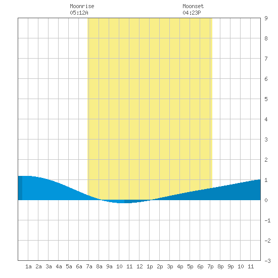 Pearlington tide chart for Wednesday, March 26, 2025