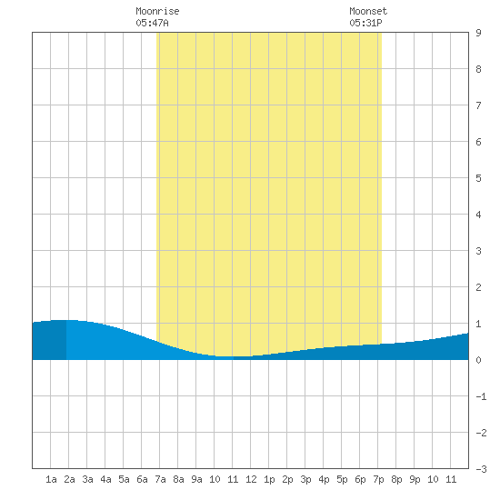 Pearlington tide chart for Thursday, March 27, 2025