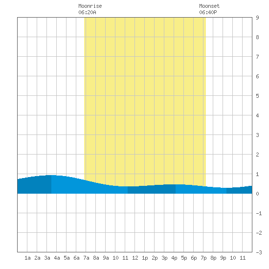 Pearlington tide chart for Friday, March 28, 2025