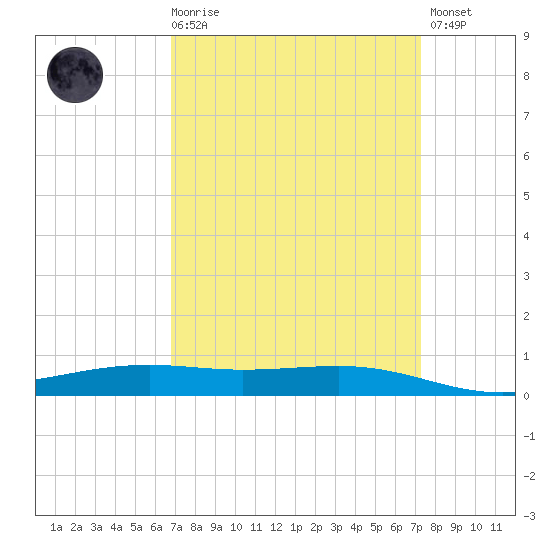Pearlington tide chart for Saturday, March 29, 2025