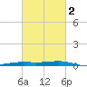 Pearlington tide chart for Sunday, March 2, 2025